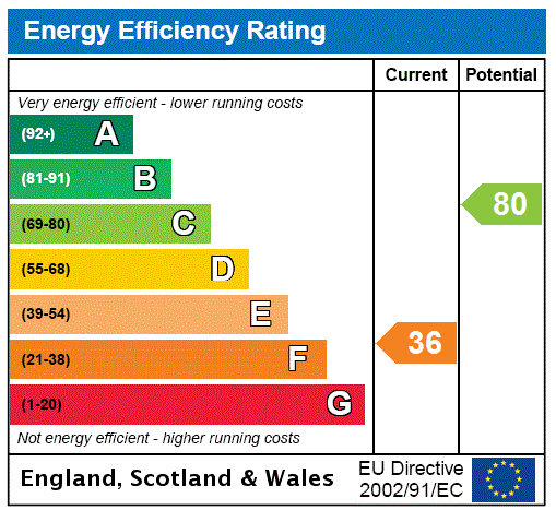 EPC Graph for Leslie Place, Edinburgh, Midlothian