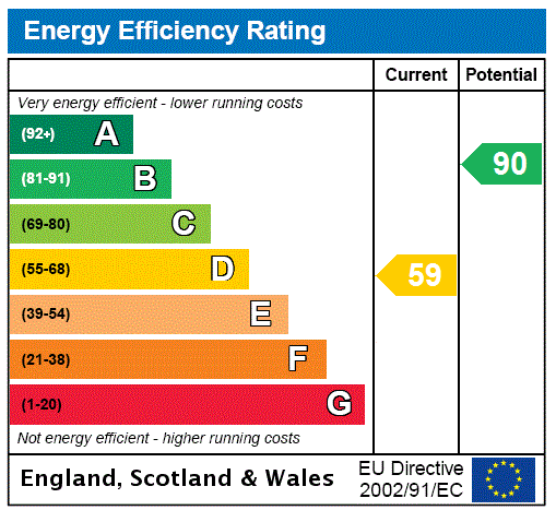 EPC Graph for Markle Steading, East Linton, East Lothian