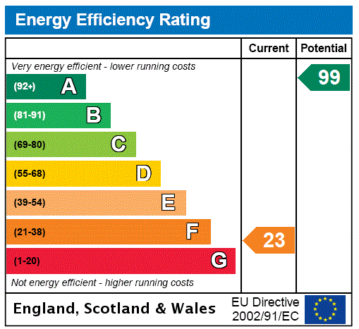 EPC Graph for Machuim Farm, Lawers, By Aberfeldy, Perthshire