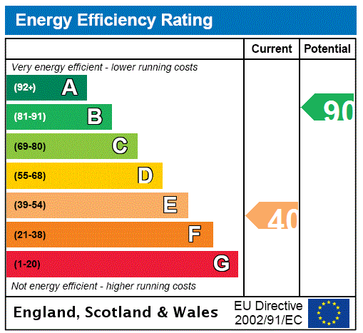 EPC Graph for Strathburn Farm and Steading, Leuchars, St. Andrews, Fife