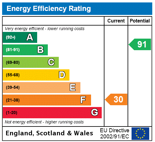 EPC Graph for Crauchie Farmhouse, East Linton, East Lothian