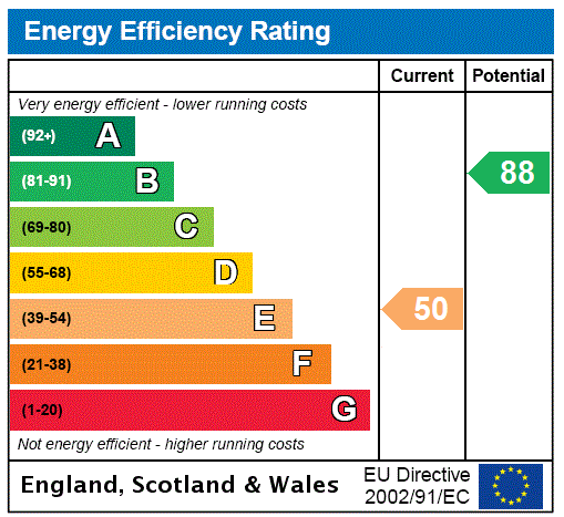 EPC Graph for North Street, Belhaven, Dunbar, East Lothian