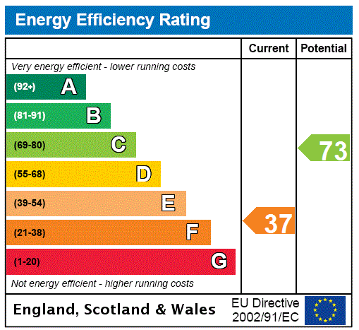 EPC Graph for Culearn, Balquhidder, Lochearnhead, Stirlingshire