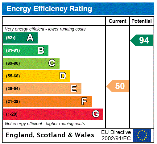 EPC Graph for 38 Temple, Gorebridge, Midlothian