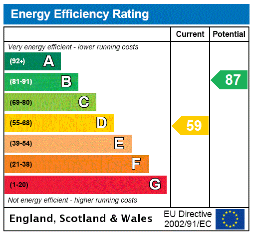 EPC Graph for Nungate Road, North Berwick, East Lothian