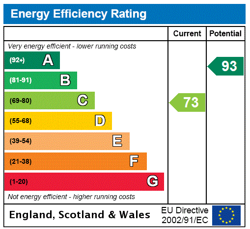 EPC Graph for Acredales Walk, Haddington