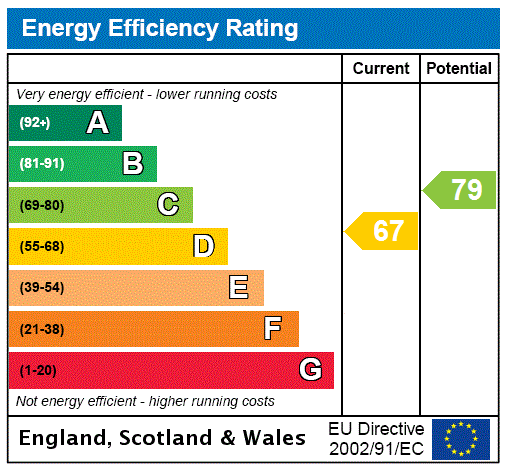 EPC Graph for Ormlea, 12 Hallowhill, St. Andrews