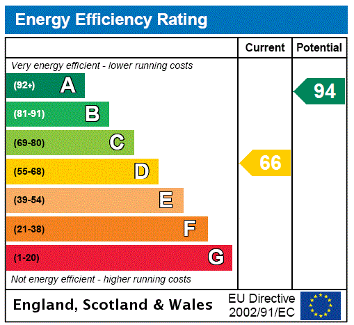 EPC Graph for 47A, High Street, Auchtermuchty, Cupar