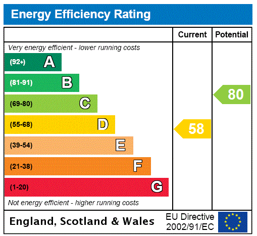 EPC Graph for Church Lane, Slapton, NN12