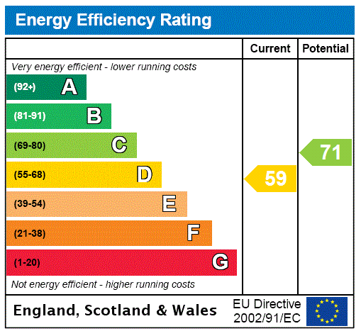 EPC Graph for Main Street, Church Stowe, NN7