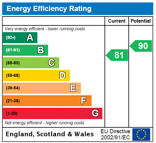 EPC Graph for Drayhorse Crescent, Woburn Sands, MK17